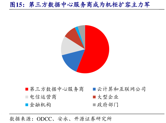 你知道第三方数据中心服务商成为机柜扩容主力军