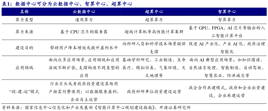 想关注一下数据中心可分为云数据中心、智算中心、超算中心