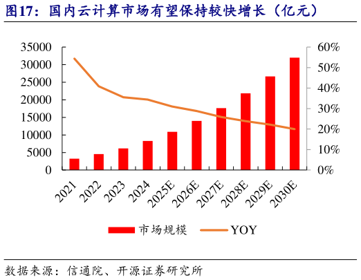 怎样理解国内云计算市场有望保持较快增长（亿元）