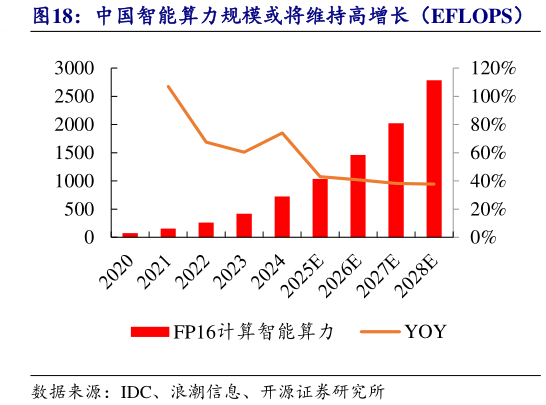 怎样理解中国智能算力规模或将维持高增长（EFLOPS）