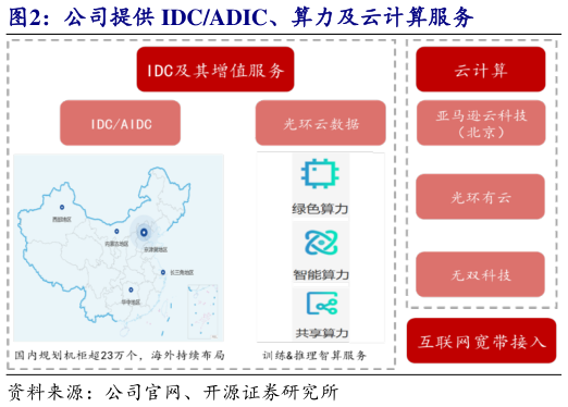 想关注一下公司提供 IDCADIC、算力及云计算服务