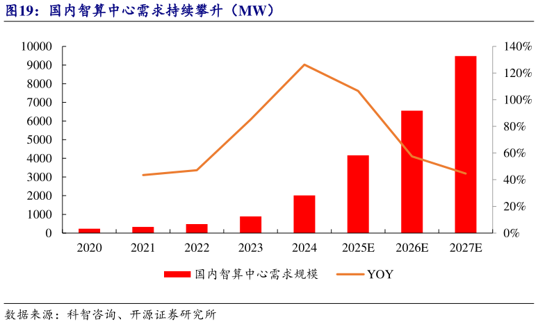 各位网友请教一下国内智算中心需求持续攀升（MW）