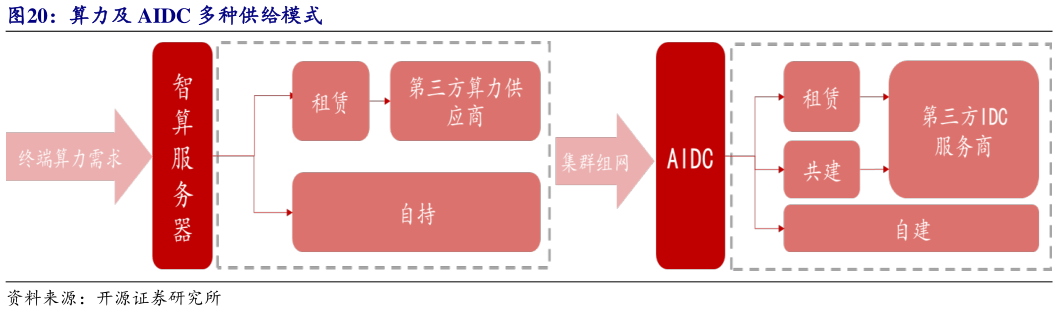 谁能回答算力及 AIDC 多种供给模式