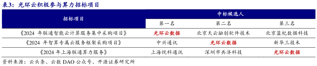 咨询大家光环云积极参与算力招标项目