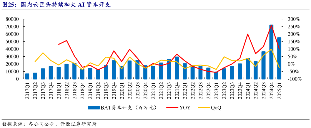 请问一下国内云巨头持续加大 AI 资本开支