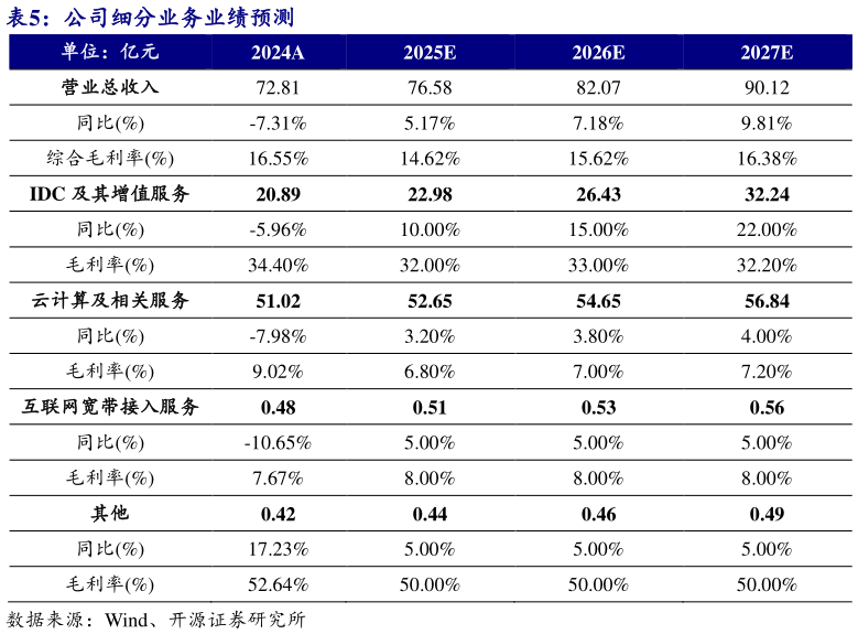请问一下公司细分业务业绩预测