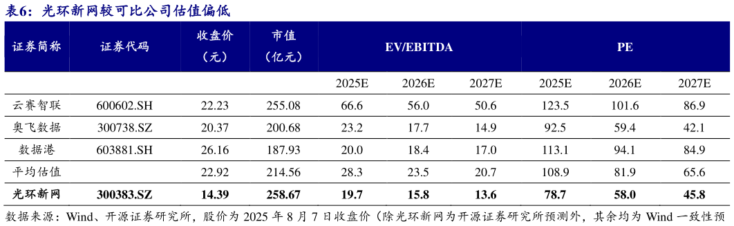 各位网友请教一下光环新网较可比公司估值偏低