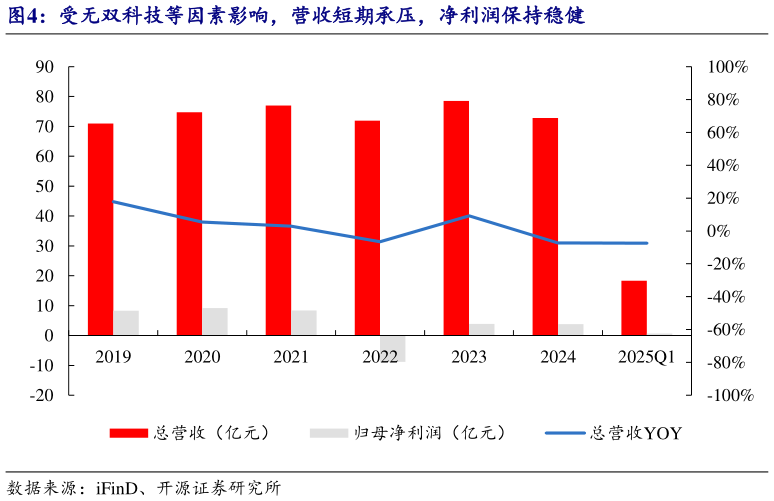 请问一下受无双科技等因素影响，营收短期承压，净利润保持稳健
