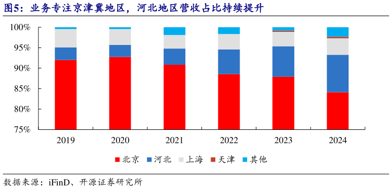 我想了解一下业务专注京津冀地区，河北地区营收占比持续提升