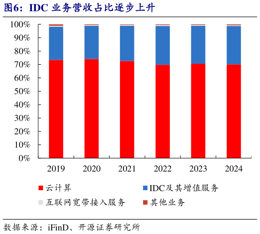各位网友请教一下IDC 业务营收占比逐步上升