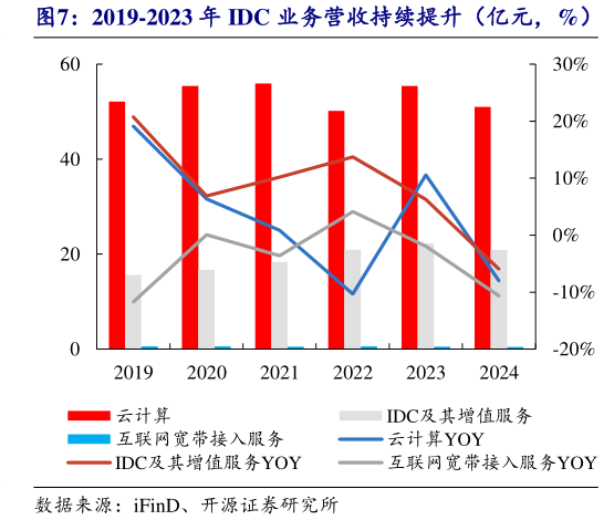 请问一下2019-2023 年 IDC 业务营收持续提升（亿元，%）