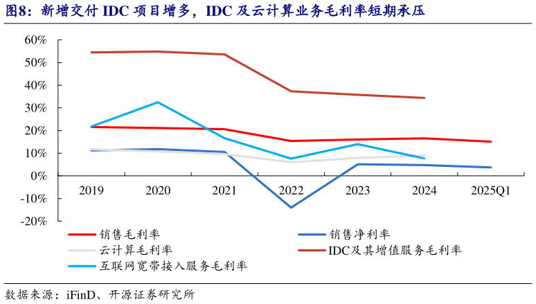 一起讨论下新增交付 IDC 项目增多，IDC 及云计算业务毛利率短期承压