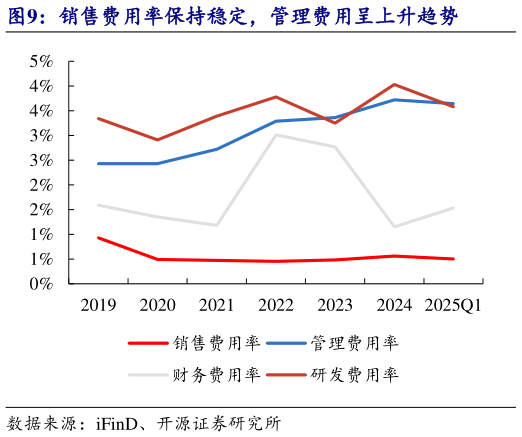 你知道销售费用率保持稳定，管理费用呈上升趋势