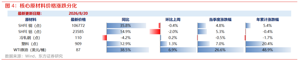 各位网友请教一下核心原材料价格涨跌分化