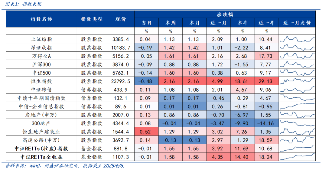 你知道指数表现?