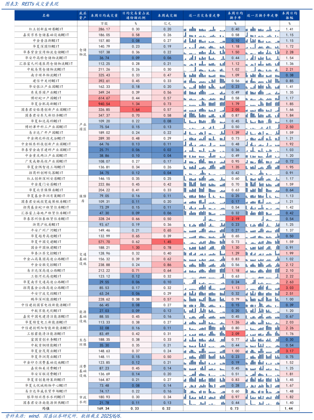 怎样理解REITs成交量表现?