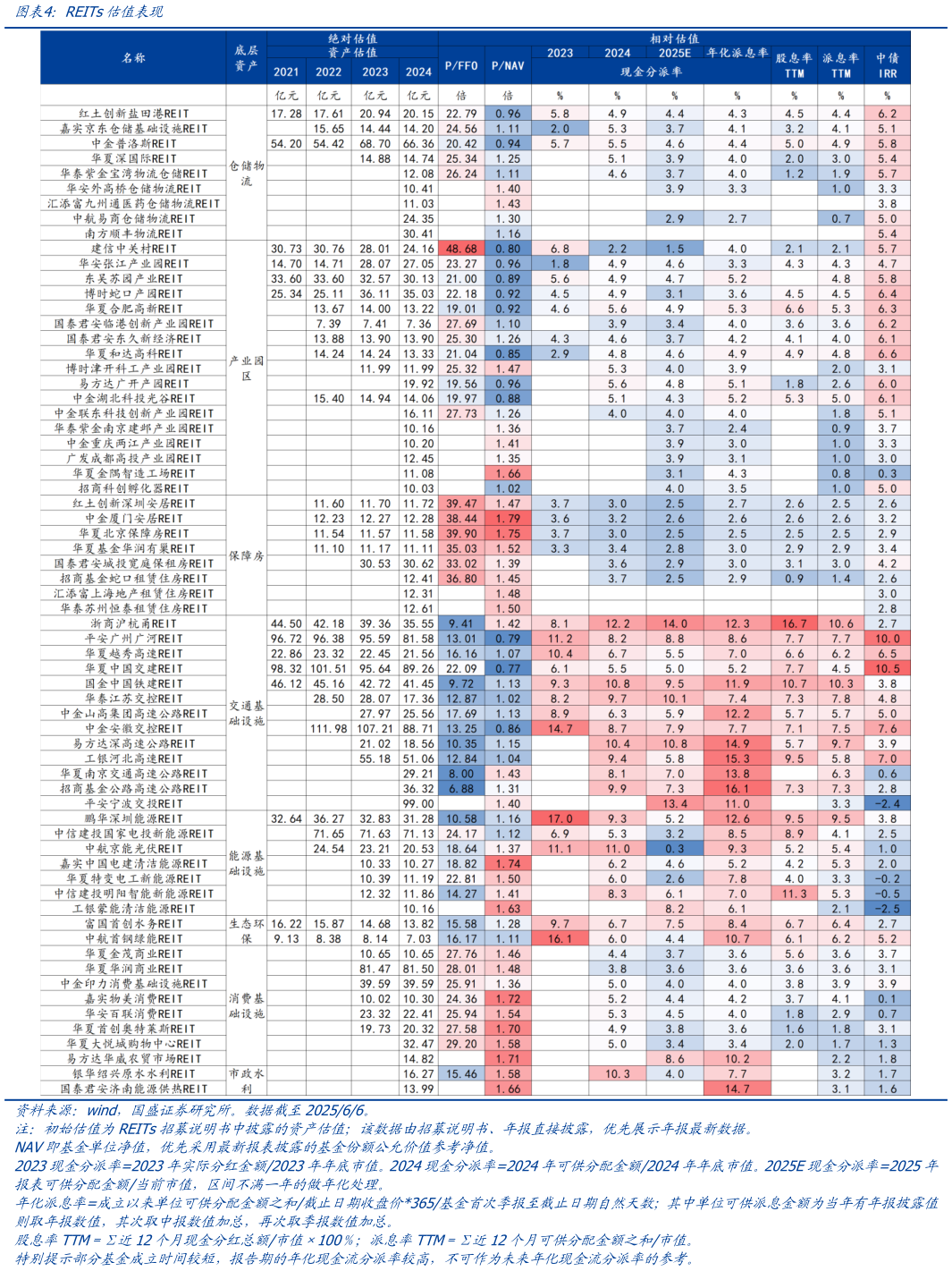 谁能回答REITs估值表现?