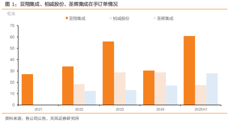 如何解释亚翔集成、柏诚股份、圣晖集成在手订单情况
