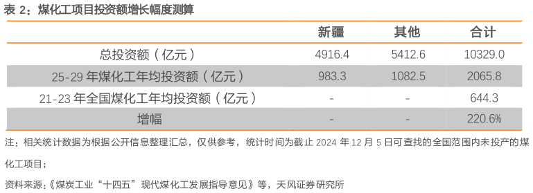 如何解释煤化工项目投资额增长幅度测算
