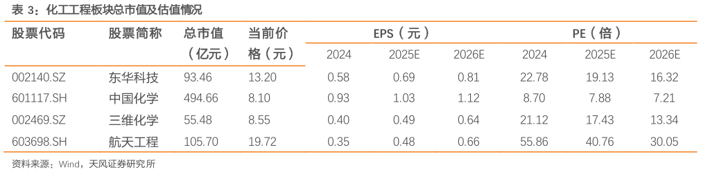 如何解释化工工程板块总市值及估值情况