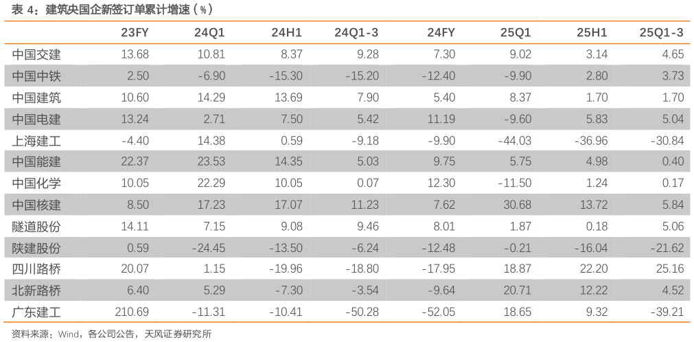咨询下各位建筑央国企新签订单累计增速（%）