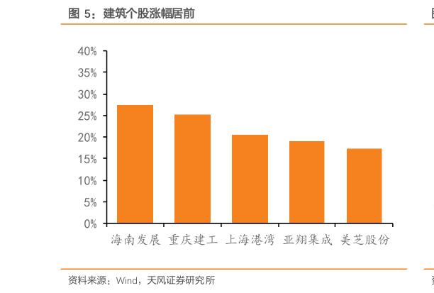 各位网友请教一下建筑个股涨幅居前
