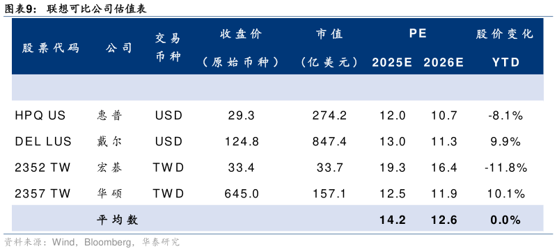 请问一下联想可比公司估值表
