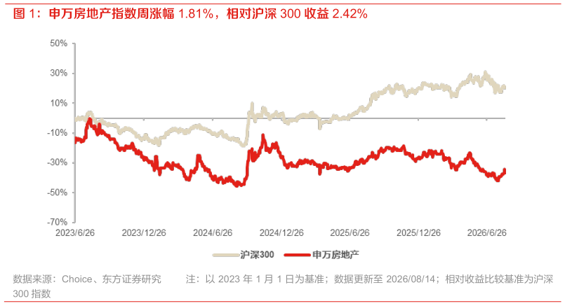 如何了解申万房地产指数周涨幅 1.81%，相对沪深 300 收益 2.42%