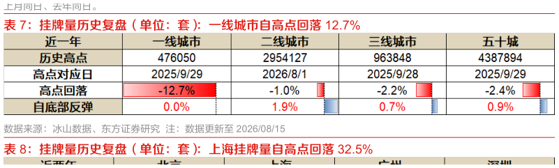 如何看待挂牌量历史复盘（单位：套）：一线城市自高点回落 12.7%