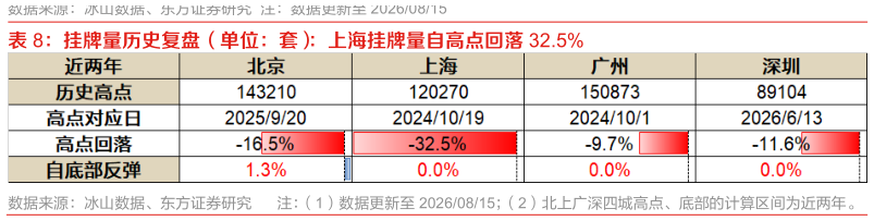 咨询大家挂牌量历史复盘（单位：套）：上海挂牌量自高点回落 32.5%