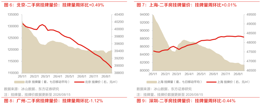 你知道北京-二手房挂牌量价：挂牌量周环比0.49% 上海-二手房挂牌量价：挂牌量周环比0.01%