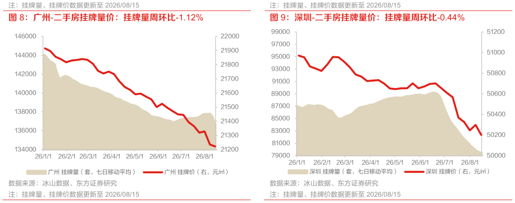如何了解广州-二手房挂牌量价：挂牌量周环比-1.12% 深圳-二手房挂牌量价：挂牌量周环比-0.44%