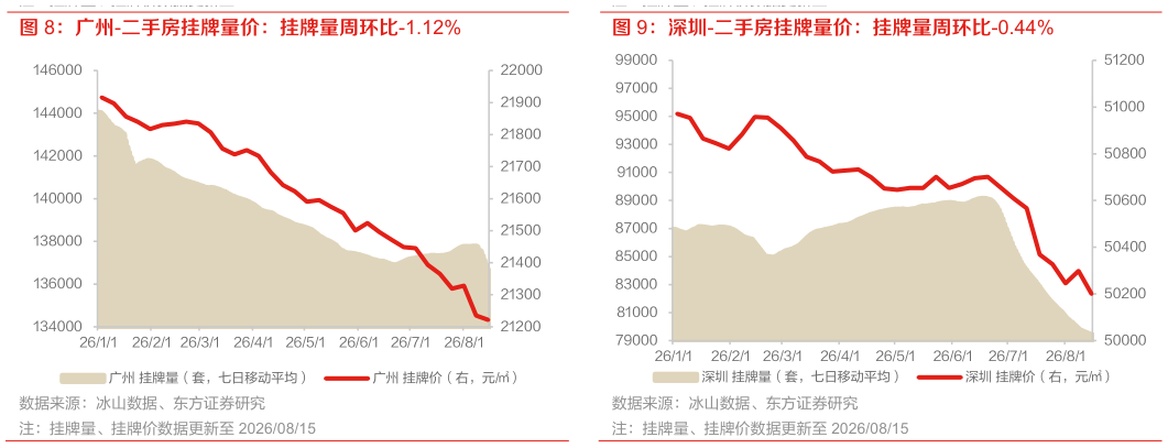 你知道深圳-二手房挂牌量价：挂牌量周环比-0.44%