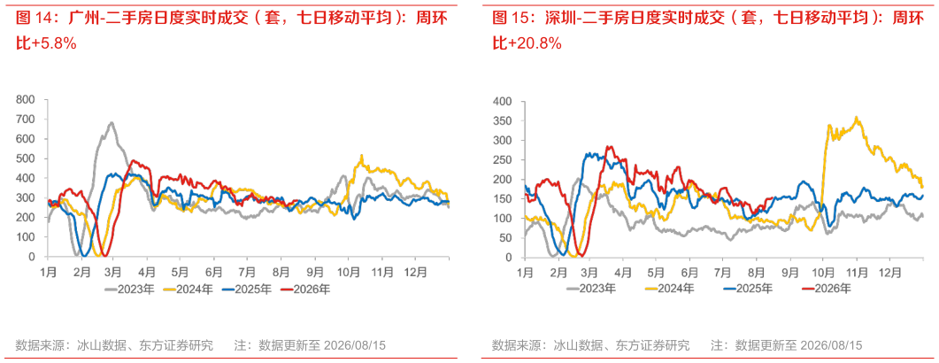 如何了解深圳-二手房日度实时成交（套，七日移动平均）：周环