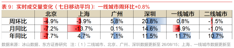 你知道实时成交量变化（七日移动平均）：一线城市周环比0.8%