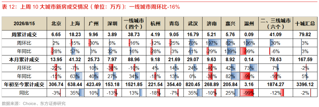 谁能回答上周 10 大城市新房成交情况（单位：万方）：一线城市周环比-16%