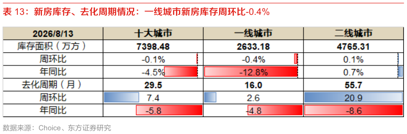 各位网友请教一下新房库存、去化周期情况：一线城市新房库存周环比-0.4%