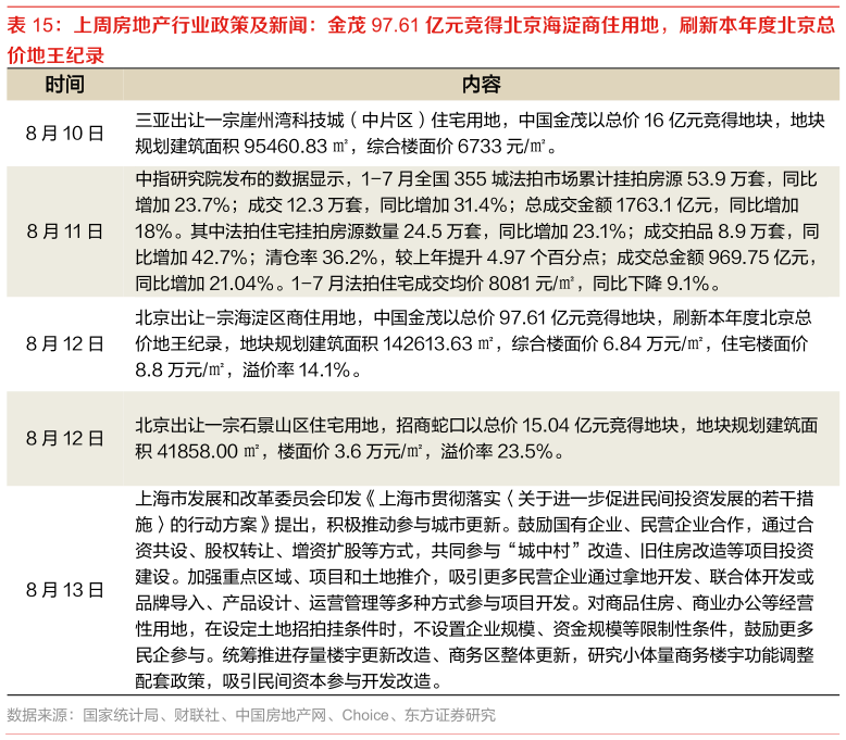 如何解释上周房地产行业政策及新闻：金茂 97.61 亿元竞得北京海淀商住用地，刷新本年度北京总