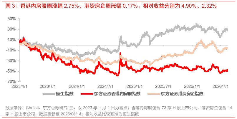 想关注一下香港内房股周涨幅 2.75%、港资房企周涨幅 0.17%，相对收益分别为 4.90%、2.32%