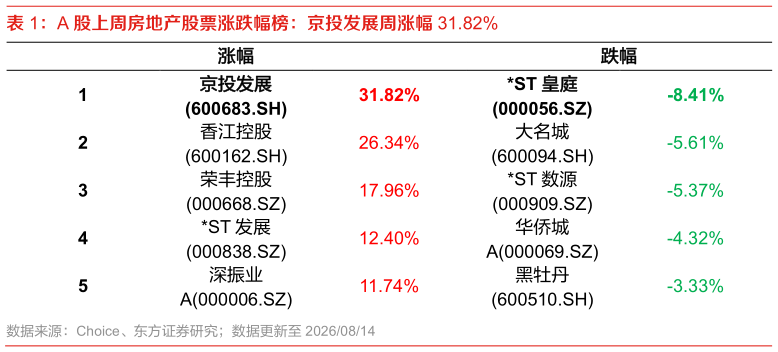 咨询下各位A 股上周房地产股票涨跌幅榜：京投发展周涨幅 31.82%