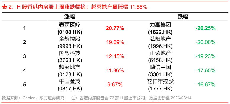 谁知道H 股香港内房股上周涨跌幅榜：越秀地产周涨幅 11.86%