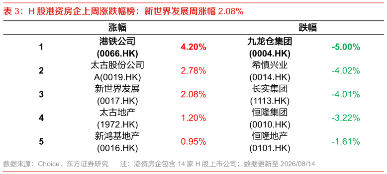 如何解释H 股港资房企上周涨跌幅榜：新世界发展周涨幅 2.08%