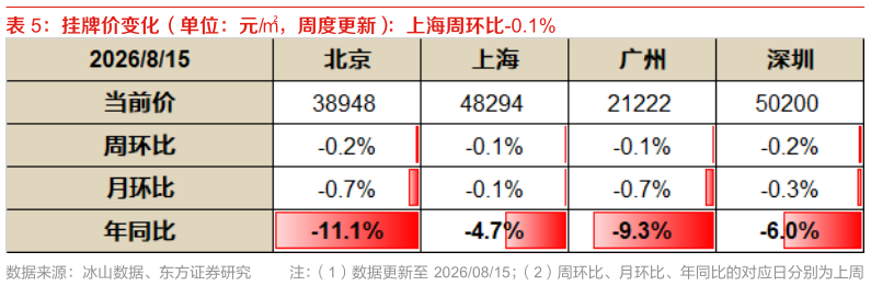 请问一下挂牌价变化（单位：元，周度更新）：上海周环比-0.1%