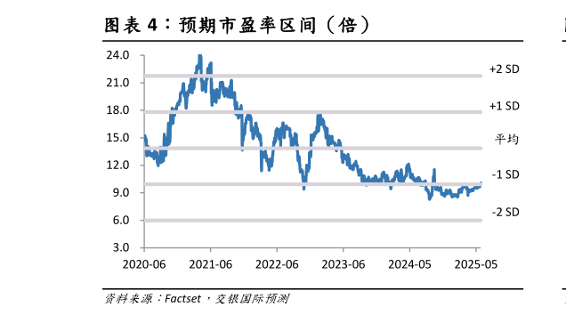 怎样理解预期市盈率区间（倍） 