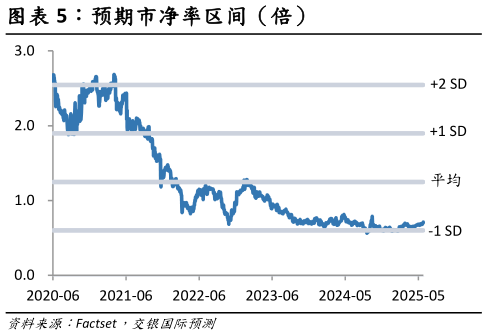 如何看待预期市净率区间（倍） 
