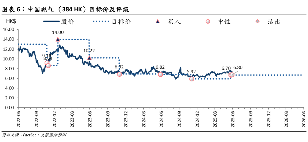 如何才能中国燃气 （384 HK）目标价及评级