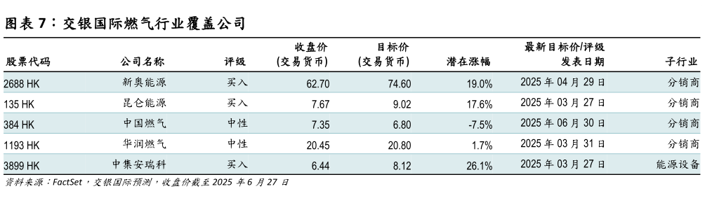 想问下各位网友交银国际燃气行业覆盖公司