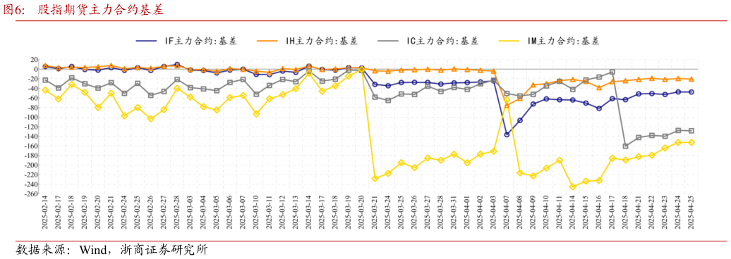 咨询下各位股指期货主力合约基差