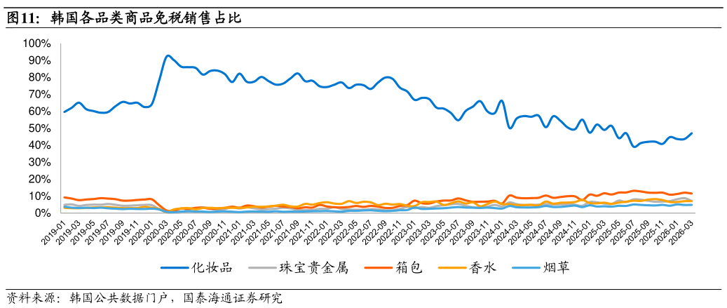 咨询下各位韩国各品类商品免税销售占比