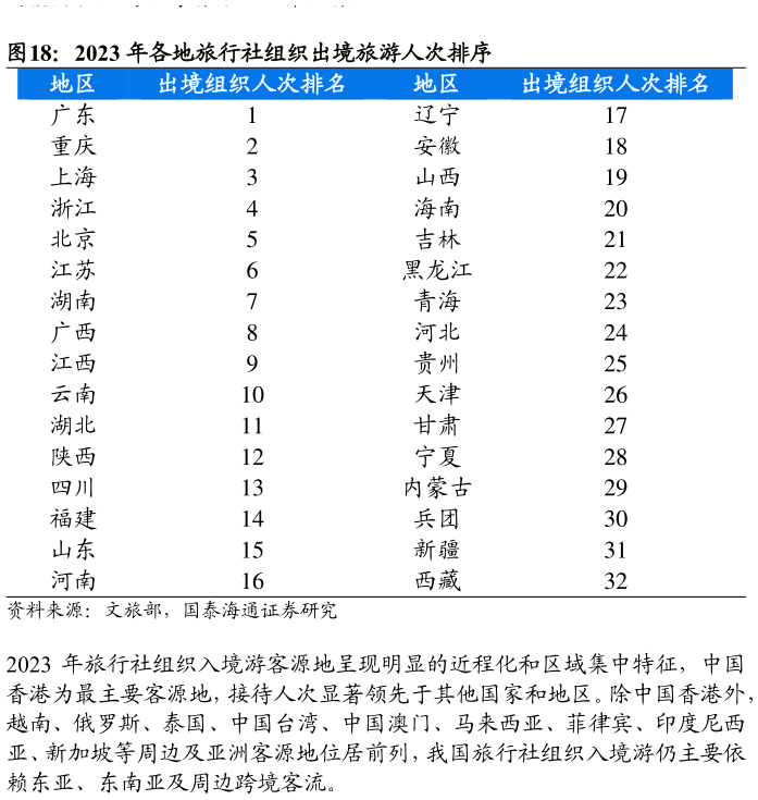 怎样理解2023 年各地旅行社组织出境旅游人次排序